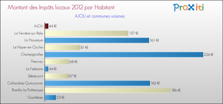Montant des impôts locaux par Habitant pour AJOU et les communes proches Comparaison des impôts locaux par habitant pour AJOU et les communes voisines