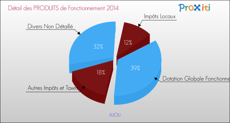 Décomposition du Budget de Fonctionnement 2014 de la commune de AJOU Budget de Fonctionnement 2014 pour la commune de AJOU