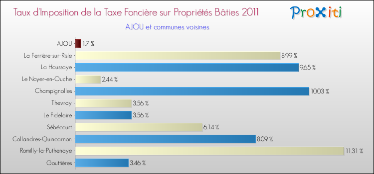 Taux d'imposition de la taxe foncière sur le bati 2011 pour AJOU et les communes proches Comparaison des taux d'imposition de la taxe foncière sur le bati 2011 pour AJOU et les communes voisines