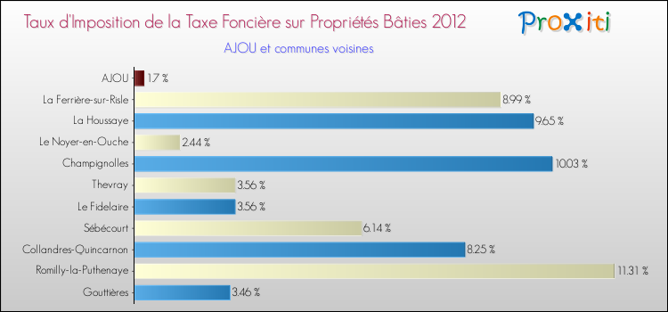 Taux d'imposition de la taxe foncière sur le bati 2012 pour AJOU et les communes proches Comparaison des taux d'imposition de la taxe foncière sur le bati 2012 pour AJOU et les communes voisines