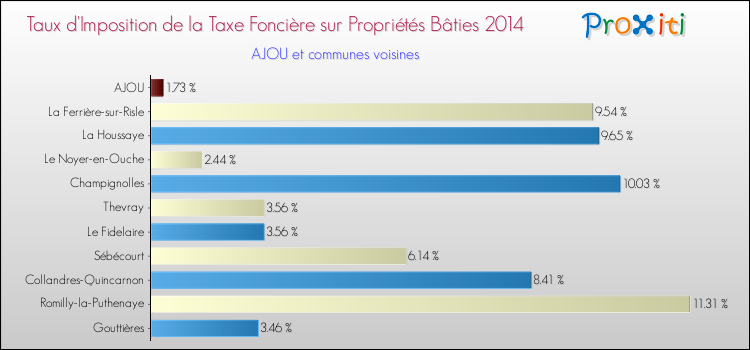Taux d'imposition de la taxe foncière sur le bati 2014 pour AJOU et les communes proches Comparaison des taux d'imposition de la taxe foncière sur le bati 2014 pour AJOU et les communes voisines