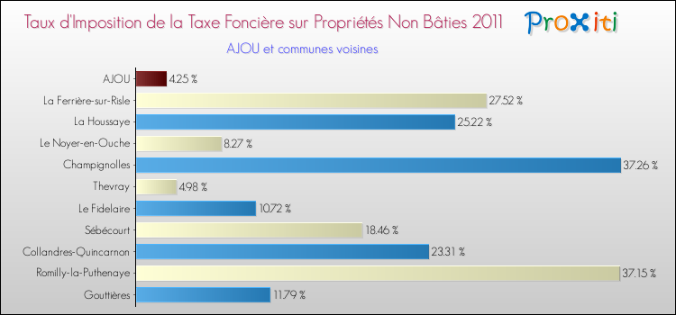 Taux d'imposition de la taxe foncière sur les immeubles et terrains non batis 2011 pour AJOU et les communes proches Comparaison des taux d'imposition de la taxe foncière sur les immeubles et terrains non batis 2011 pour AJOU et les communes voisines