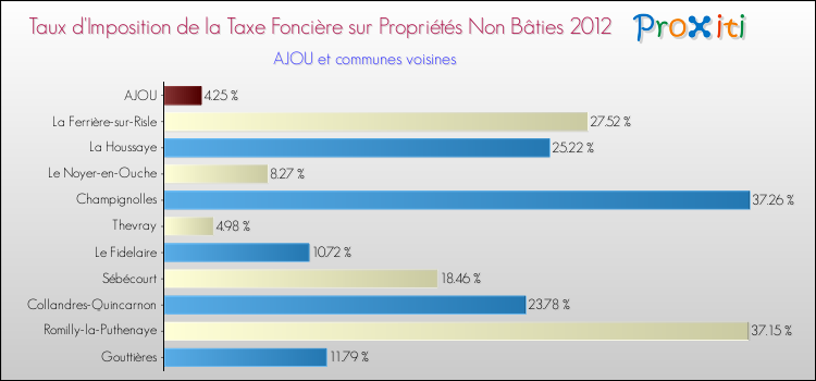 Taux d'imposition de la taxe foncière sur les immeubles et terrains non batis 2012 pour AJOU et les communes proches Comparaison des taux d'imposition de la taxe foncière sur les immeubles et terrains non batis 2012 pour AJOU et les communes voisines