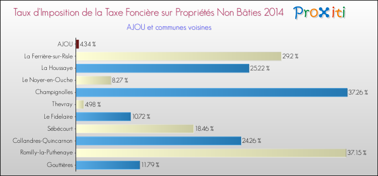 Taux d'imposition de la taxe foncière sur les immeubles et terrains non batis 2014 pour AJOU et les communes proches Comparaison des taux d'imposition de la taxe foncière sur les immeubles et terrains non batis 2014 pour AJOU et les communes voisines