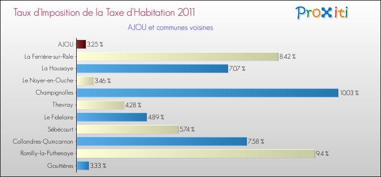 Taux d'imposition de la taxe d'habitation 2011 pour AJOU et les communes proches Comparaison des taux d'imposition de la taxe d'habitation 2011 pour AJOU et les communes voisines