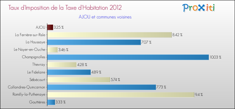 Taux d'imposition de la taxe d'habitation 2012 pour AJOU et les communes proches Comparaison des taux d'imposition de la taxe d'habitation 2012 pour AJOU et les communes voisines
