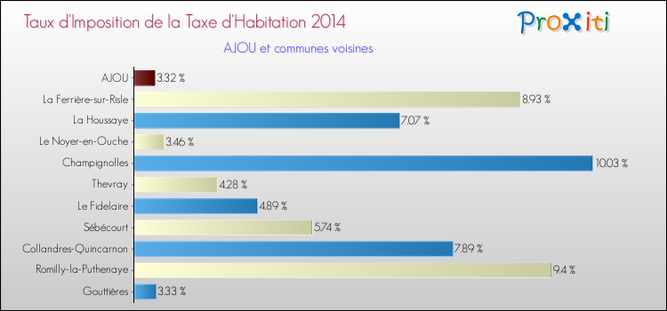 Taux d'imposition de la taxe d'habitation 2014 pour AJOU et les communes proches Comparaison des taux d'imposition de la taxe d'habitation 2014 pour AJOU et les communes voisines
