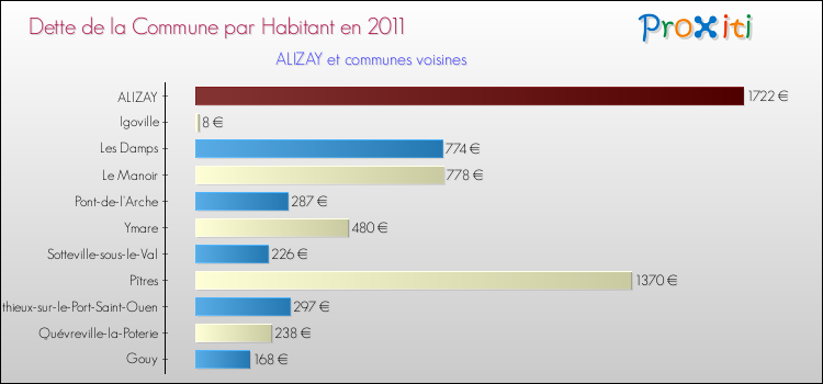 Dette par habitant de la commune en 2011 pour ALIZAY et les communes proches Comparaison de la dette par habitant de la commune en 2011 pour ALIZAY et les communes voisines