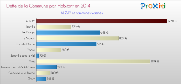 Dette par habitant de la commune en 2014 pour ALIZAY et les communes proches Comparaison de la dette par habitant de la commune en 2014 pour ALIZAY et les communes voisines