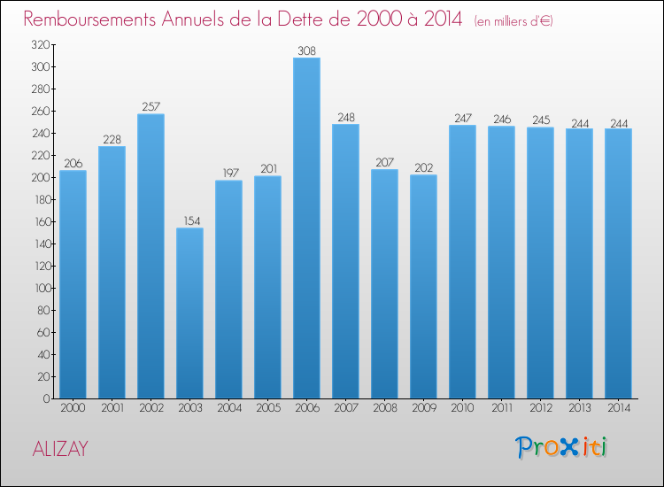 Evolution de l'annuité de la dette pour la commune de ALIZAY de 2000 à 2014 Annuités de la dette pour ALIZAY de 2000 à 2014