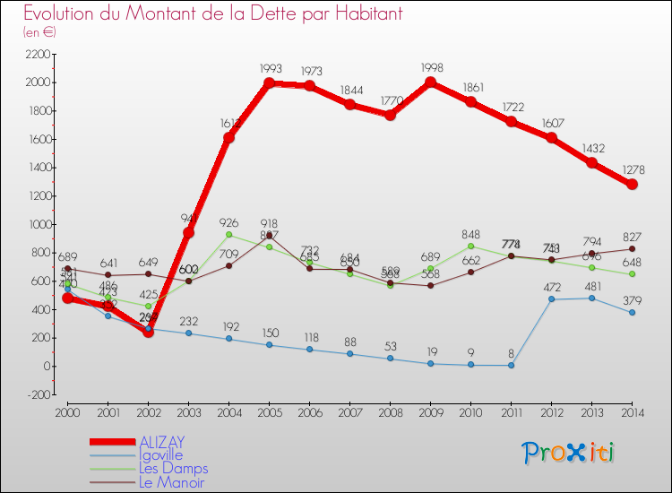Evolution de la dette par habitant pour la commune de ALIZAY et les communes proches de 2000 à 2014 Comparaison de la dette par habitant pour ALIZAY et les communes voisines de 2000 à 2014