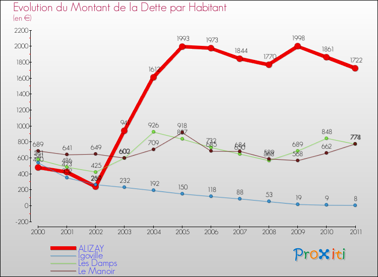 Evolution de la dette par habitant pour la commune de ALIZAY et les communes proches Comparaison de la dette par habitant pour ALIZAY et les communes voisines