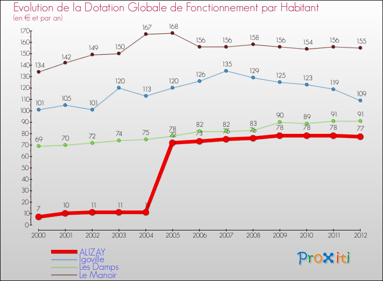 Evolution et montant de la dotation globale de fonctionnement par Habitant pour ALIZAY et les communes proches Comparaison des dotations globales de fonctionnement par habitant pour ALIZAY et les communes voisines