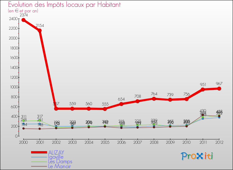 Evolution et montant des impôts locaux par Habitant pour ALIZAY et les communes proches Comparaison des impôts locaux par habitant pour ALIZAY et les communes voisines