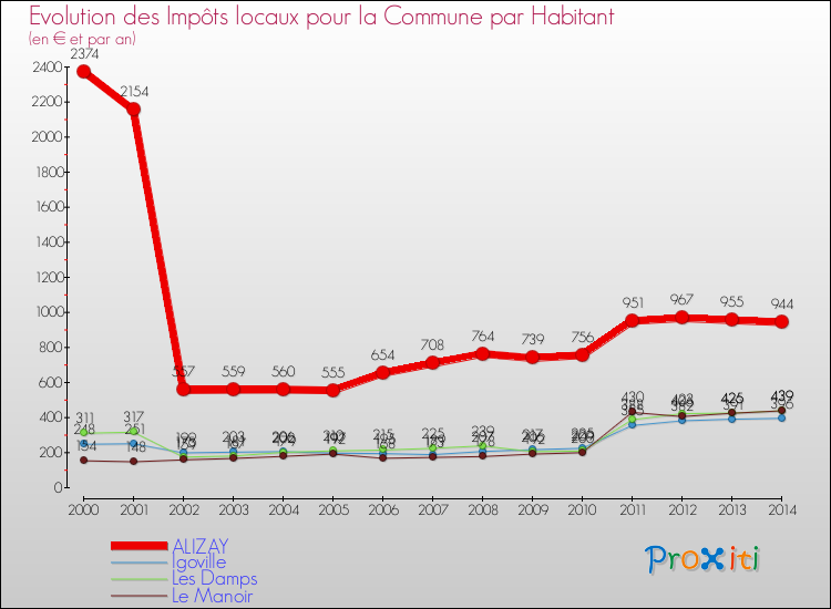 Evolution et montant des impôts locaux par Habitant pour ALIZAY et les communes proches de 2000 à 2014 Comparaison des impôts locaux par habitant pour ALIZAY et les communes voisines de 2000 à 2014