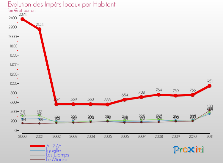 Evolution et montant des impôts locaux par Habitant pour ALIZAY et les communes proches Comparaison des impôts locaux par habitant pour ALIZAY et les communes voisines