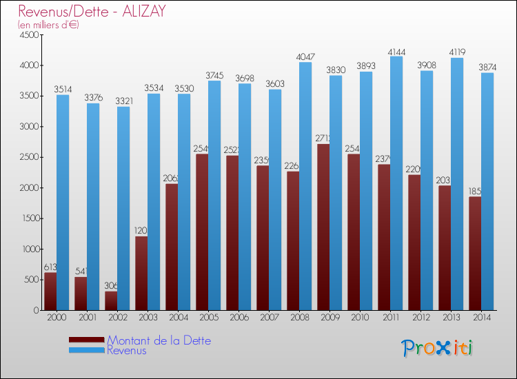Evolution comparée de la dette et des revenus pour la commune de ALIZAY de 2000 à 2014 Comparaison de la dette et des revenus pour ALIZAY de 2000 à 2014