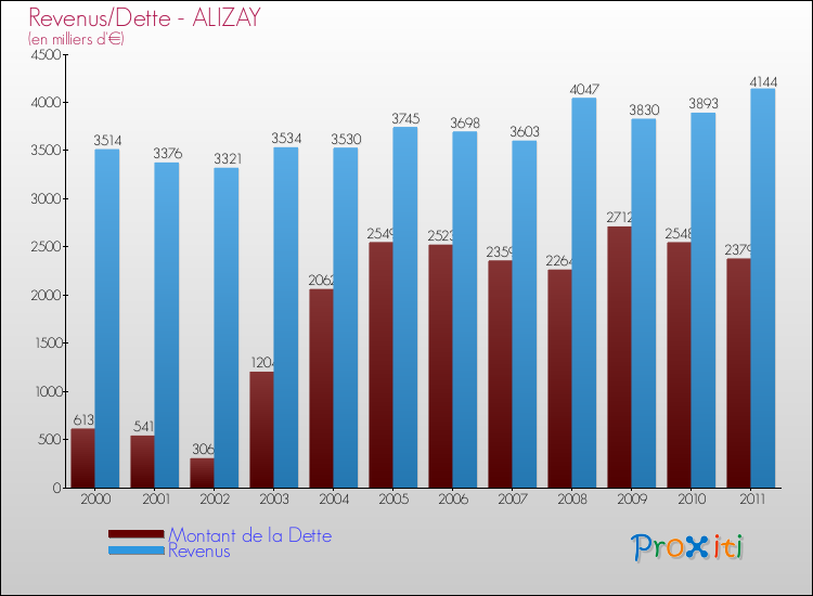 Evolution comparée de la dette et des revenus pour la commune de ALIZAY de 2000 à 2011 Comparaison de la dette et des revenus pour ALIZAY de 2000 à 2011