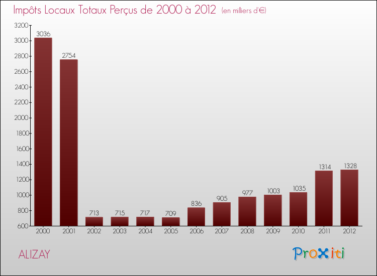 Evolution des Impôts Locaux pour la commune de ALIZAY de 2000 à 2012 Evolution des Impôts Locaux pour ALIZAY de 2000 à 2012