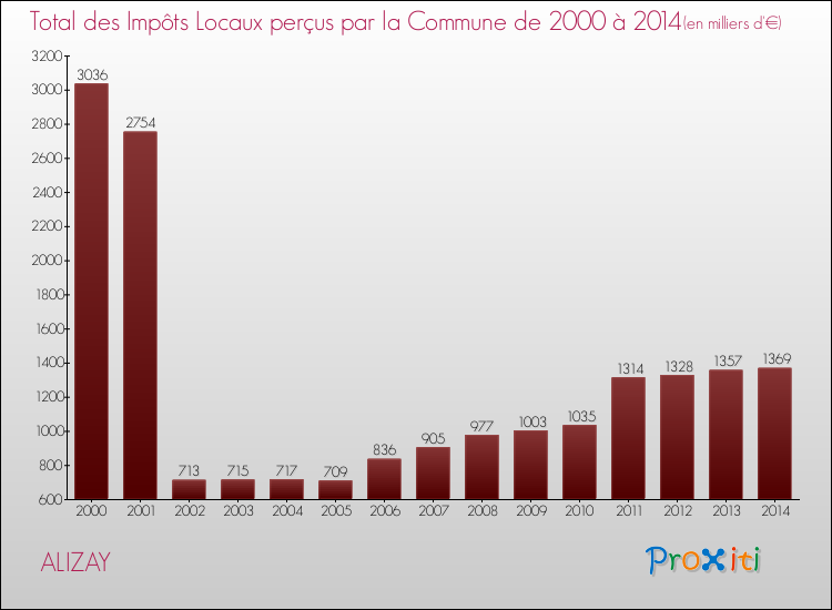 Evolution des Impôts Locaux pour la commune de ALIZAY de 2000 à 2014 Evolution des Impôts Locaux pour ALIZAY de 2000 à 2014