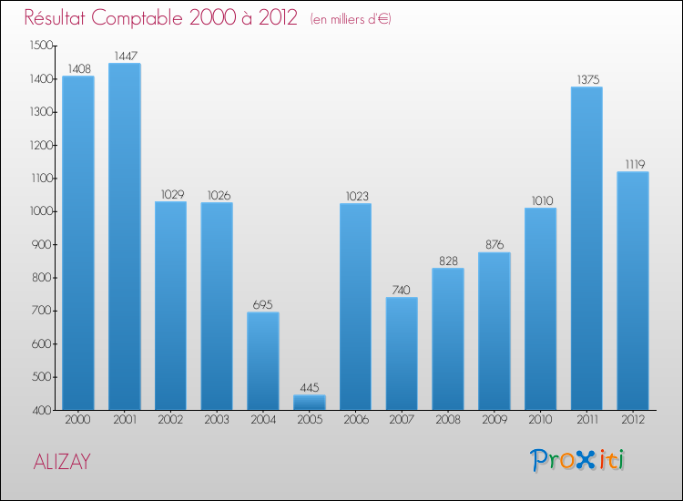 Evolution du résultat comptable pour la commune de ALIZAY de 2000 à 2012 Evolution du résultat comptable pour ALIZAY de 2000 à 2012