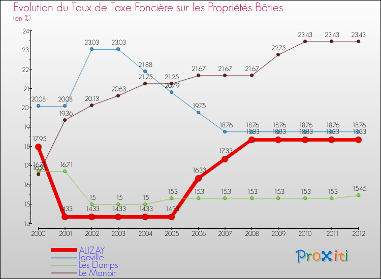 Evolution du taux de la taxe foncière sur le bati pour ALIZAY et les communes proches de 2000 à 2012 Comparaison des taux de taxe foncière sur le bati pour ALIZAY et les communes voisines de 2000 à 2012