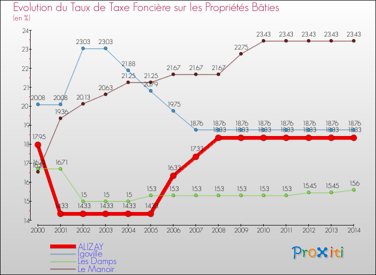 Evolution du taux de la taxe foncière sur le bati pour ALIZAY et les communes proches de 2000 à 2014 Comparaison des taux de taxe foncière sur le bati pour ALIZAY et les communes voisines de 2000 à 2014