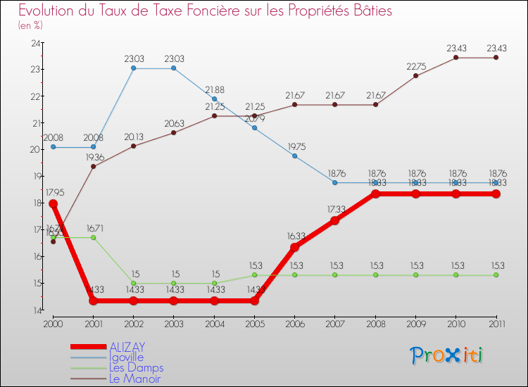Evolution du taux de la taxe foncière sur le bati pour ALIZAY et les communes proches Comparaison des taux de taxe foncière sur le bati pour ALIZAY et les communes voisines