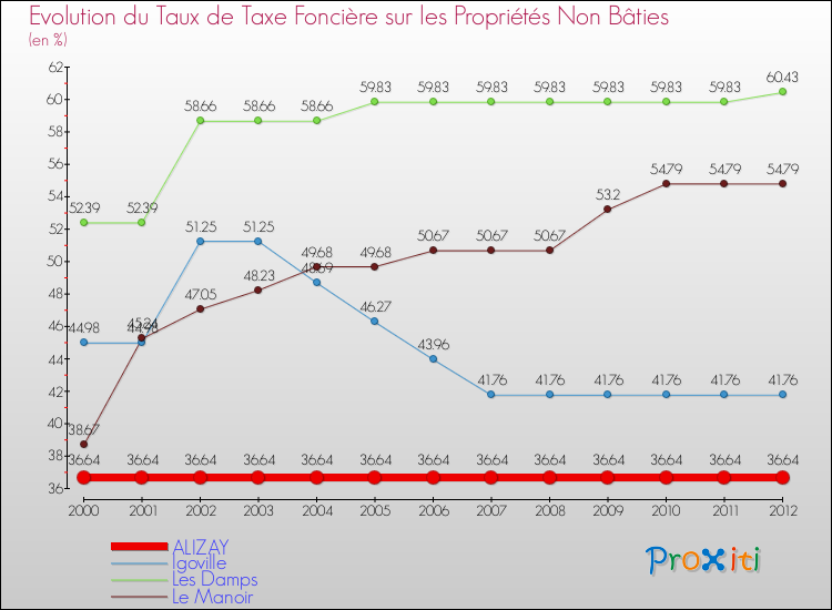 Evolution du taux de la taxe foncière sur les immeubles et terrains non batis pour ALIZAY et les communes proches de 2000 à 2012 Comparaison des taux de la taxe foncière sur les immeubles et terrains non batis pour ALIZAY et les communes voisines de 2000 à 2012
