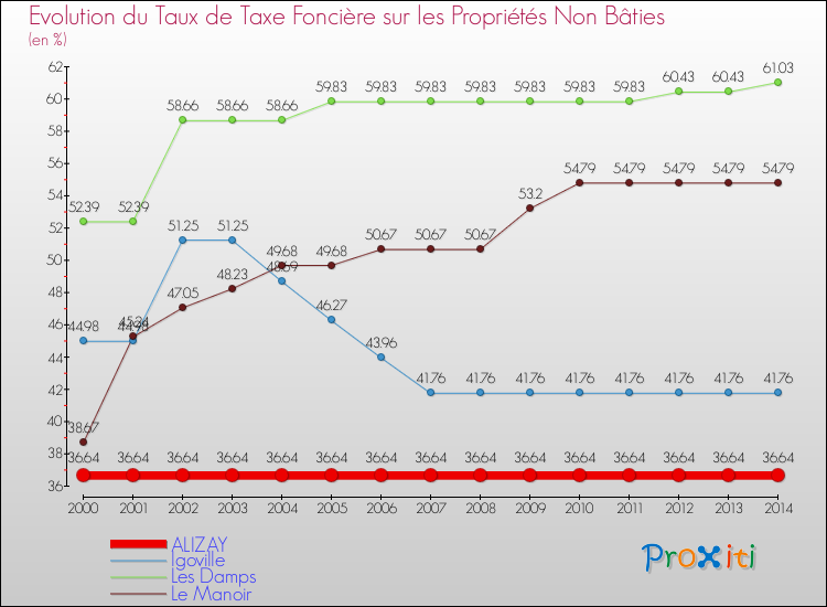 Evolution du taux de la taxe foncière sur les immeubles et terrains non batis pour ALIZAY et les communes proches de 2000 à 2014 Comparaison des taux de la taxe foncière sur les immeubles et terrains non batis pour ALIZAY et les communes voisines de 2000 à 2014
