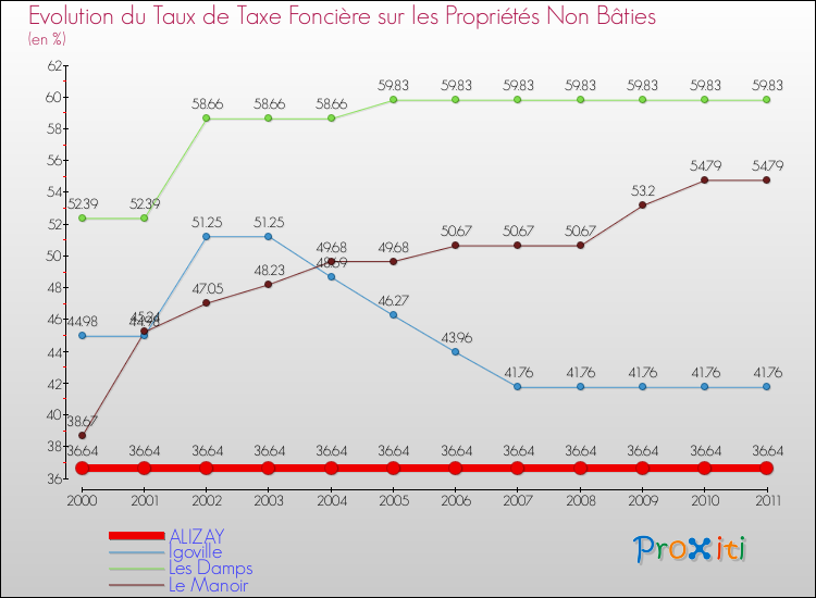 Evolution du taux de la taxe foncière sur les immeubles et terrains non batis pour ALIZAY et les communes proches Comparaison des taux de la taxe foncière sur les immeubles et terrains non batis pour ALIZAY et les communes voisines