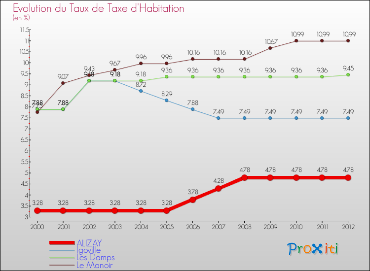 Evolution du taux de la taxe d'habitation pour ALIZAY et les communes proches Comparaison des taux de la taxe d'habitation pour ALIZAY et les communes voisines