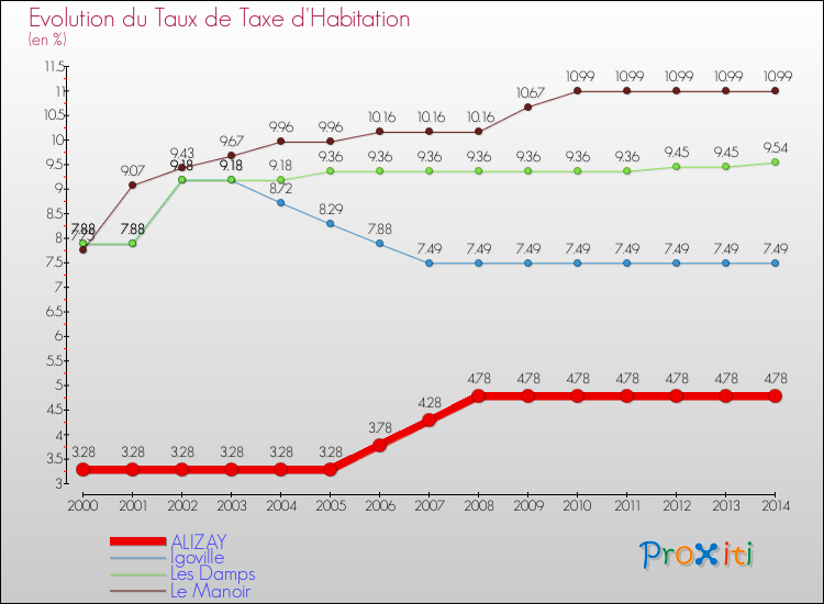 Evolution du taux de la taxe d'habitation pour ALIZAY et les communes proches de 2000 à 2014 Comparaison des taux de la taxe d'habitation pour ALIZAY et les communes voisines de 2000 à 2014