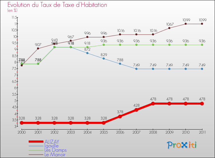 Evolution du taux de la taxe d'habitation pour ALIZAY et les communes proches Comparaison des taux de la taxe d'habitation pour ALIZAY et les communes voisines