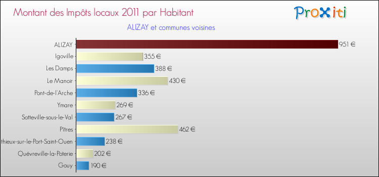 Montant des impôts locaux par Habitant pour ALIZAY et les communes proches Comparaison des impôts locaux par habitant pour ALIZAY et les communes voisines