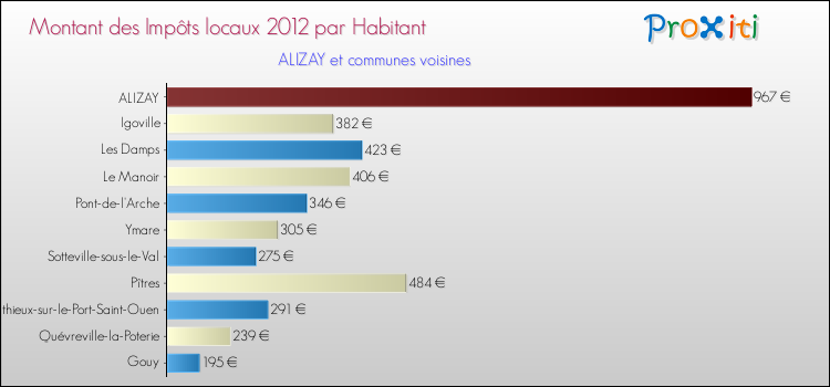 Montant des impôts locaux par Habitant pour ALIZAY et les communes proches Comparaison des impôts locaux par habitant pour ALIZAY et les communes voisines