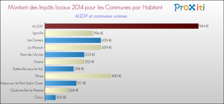 Montant des impôts locaux par Habitant pour ALIZAY et les communes proches en 2014 Comparaison des impôts locaux par habitant pour ALIZAY et les communes voisines en 2014