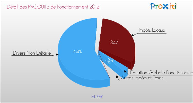 Décomposition du Budget de Fonctionnement 2012 de la commune de ALIZAY Budget de Fonctionnement 2012 pour la commune de ALIZAY