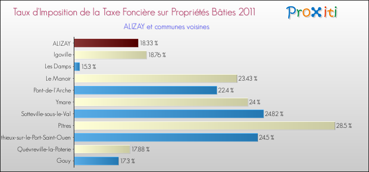 Taux d'imposition de la taxe foncière sur le bati 2011 pour ALIZAY et les communes proches Comparaison des taux d'imposition de la taxe foncière sur le bati 2011 pour ALIZAY et les communes voisines