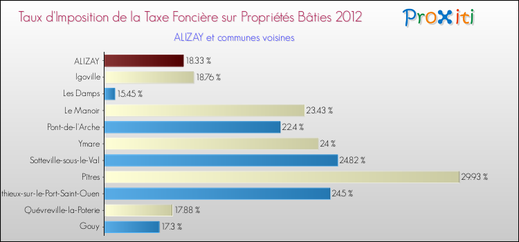 Taux d'imposition de la taxe foncière sur le bati 2012 pour ALIZAY et les communes proches Comparaison des taux d'imposition de la taxe foncière sur le bati 2012 pour ALIZAY et les communes voisines