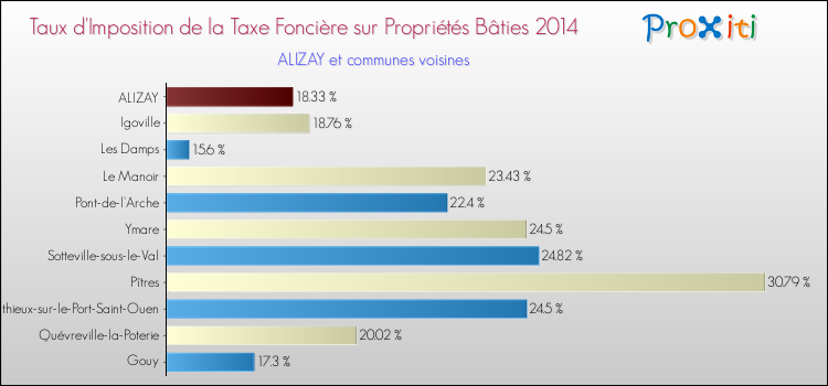 Taux d'imposition de la taxe foncière sur le bati 2014 pour ALIZAY et les communes proches Comparaison des taux d'imposition de la taxe foncière sur le bati 2014 pour ALIZAY et les communes voisines