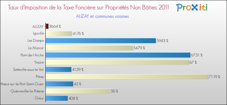 Taux d'imposition de la taxe foncière sur les immeubles et terrains non batis 2011 pour ALIZAY et les communes proches Comparaison des taux d'imposition de la taxe foncière sur les immeubles et terrains non batis 2011 pour ALIZAY et les communes voisines