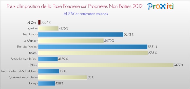 Taux d'imposition de la taxe foncière sur les immeubles et terrains non batis 2012 pour ALIZAY et les communes proches Comparaison des taux d'imposition de la taxe foncière sur les immeubles et terrains non batis 2012 pour ALIZAY et les communes voisines
