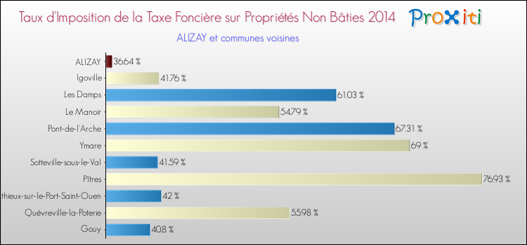 Taux d'imposition de la taxe foncière sur les immeubles et terrains non batis 2014 pour ALIZAY et les communes proches Comparaison des taux d'imposition de la taxe foncière sur les immeubles et terrains non batis 2014 pour ALIZAY et les communes voisines