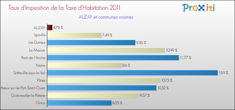 Taux d'imposition de la taxe d'habitation 2011 pour ALIZAY et les communes proches Comparaison des taux d'imposition de la taxe d'habitation 2011 pour ALIZAY et les communes voisines