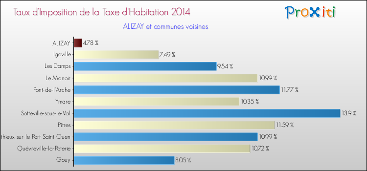 Taux d'imposition de la taxe d'habitation 2014 pour ALIZAY et les communes proches Comparaison des taux d'imposition de la taxe d'habitation 2014 pour ALIZAY et les communes voisines