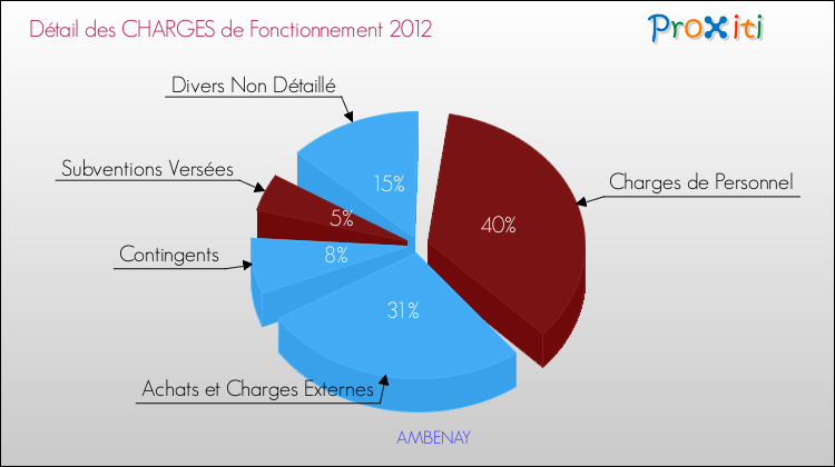 Décomposition des Charges de Fonctionnement 2012 de la commune de AMBENAY Charges de Fonctionnement 2012 pour la commune de AMBENAY