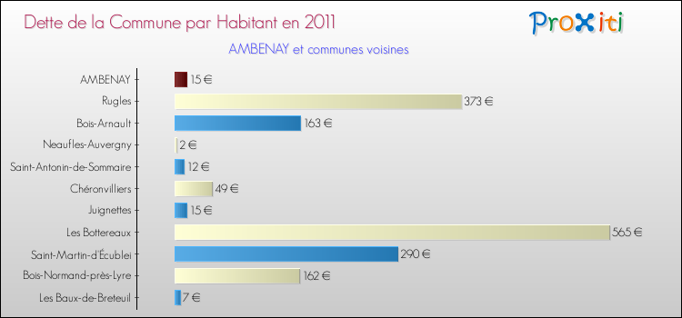 Dette par habitant de la commune en 2011 pour AMBENAY et les communes proches Comparaison de la dette par habitant de la commune en 2011 pour AMBENAY et les communes voisines
