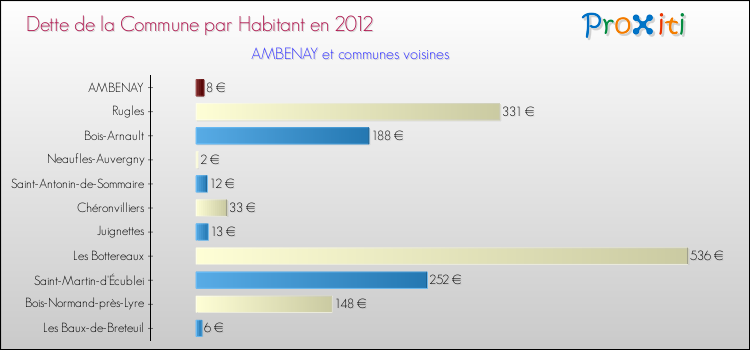 Dette par habitant de la commune en 2012 pour AMBENAY et les communes proches Comparaison de la dette par habitant de la commune en 2012 pour AMBENAY et les communes voisines
