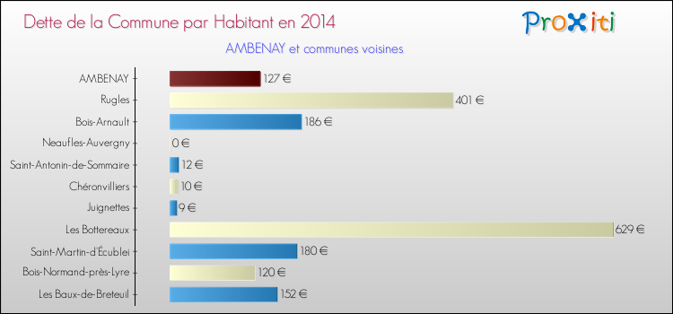 Dette par habitant de la commune en 2014 pour AMBENAY et les communes proches Comparaison de la dette par habitant de la commune en 2014 pour AMBENAY et les communes voisines